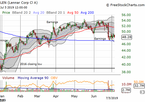 Lennar (LEN) is still struggling to gather upward momentum after post-earnings selling tested 200DMA support.