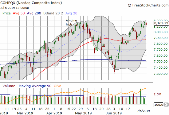 The NASDAQ (COMPQX) rebounded intraday and closed just short of the all-time high set the previous day.