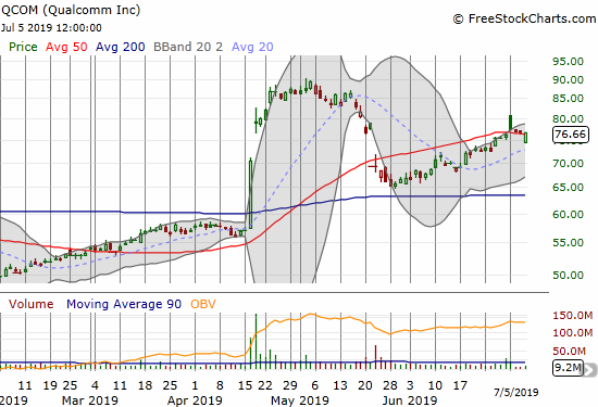 Qualcomm (QCOM) gapped and crapped for a 50DMA breakout. On Friday, QCOM gapped for a 50DMA breakdown but buyers stepped right in to defend the 50DMA.