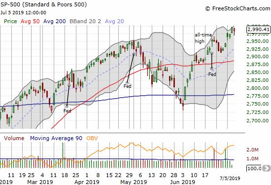 The S&P 500 (SPY) bounced back from its intraday lows to close with a minimal 0.2% loss. The index left intact the uptrend through upper Bollinger Band channel.