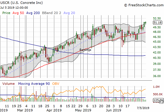 U.S. Concrete (USCR) closed the week near a 10-month high.