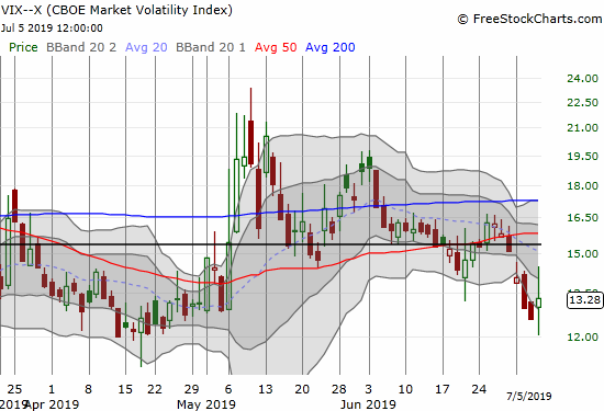 The Volatility index (VIX) until onto a 5.7% gain after swinging widely between intraday lows and highs.