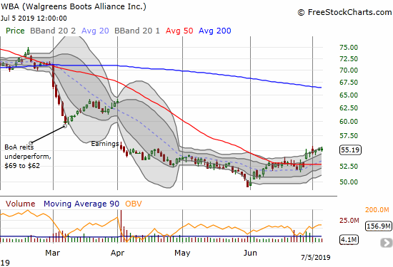 Walgreens Boots Alliance (WBA) continues to creep higher after confirming a 50DMA breakout.