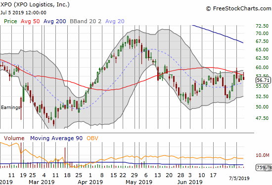 XPO Logistics (XPO) faded from a 50DMA breakout twice last week.