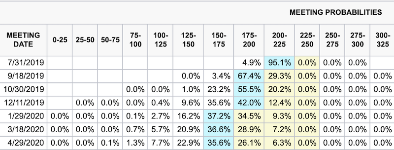 Fed Fund Futures meeting probabilities project the most likely course for monetary policy as a 25 basis cut in July, another 25 basis cut in September, and another 25 basis cut in January, 2020.