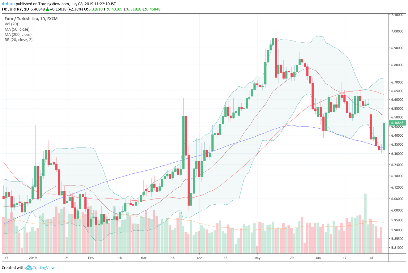 The euro versus the Turkish lira (EUR/TRY) recovered from a marginal 200DMA breakdown in a move that looks like a successful defense of that critical trendline.