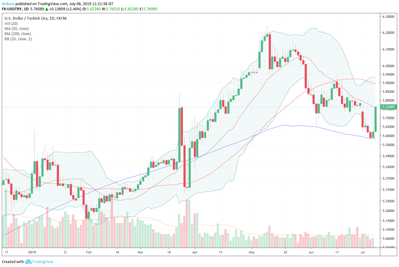 The U.S. dollar versus the Turkish lira (USD/TRY) jumped 2.5% at the time of writing in what looks like a successful test of 200DMA support.