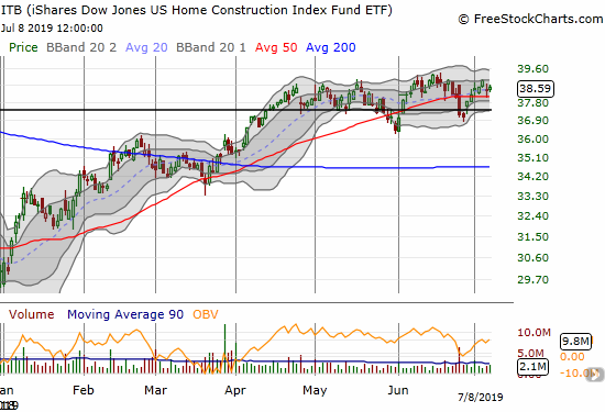 The iShares Dow Jones Home Construction ETF (ITB) gained 0.4% and could not even reverse the previous day's trading loss.