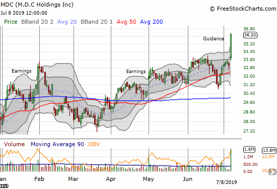 M.D.C. Holdings (MDC) jumped to a 6-year high on the heels of a major earnings guidance surprise.