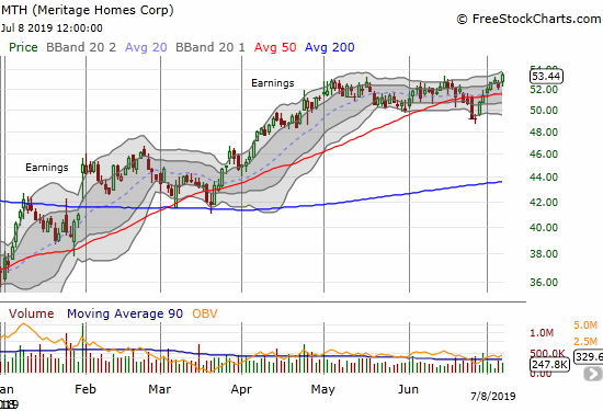 Meritage Homes (MTH) stretched out to close at a price last seen in January, 2018...near the highs that preceded an extended pullback.