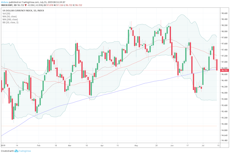 The U.S. Dollar index (DXY) fell back to its pivotal 200DMA.