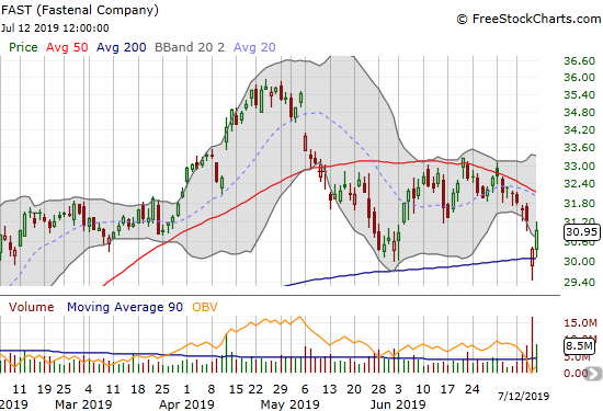 The Fastenal Company (FAST) rebounded quickly from a post-earnings 200DMA breakdown.