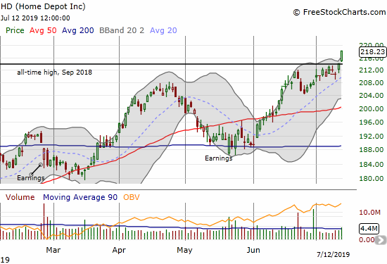 The Home Depot (HD) gained 2.0% on a solid breakout to a new all-time high.