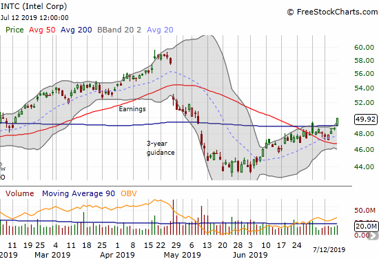 Intel (INTC) gained 2.7% with a bullish 200DMA breakout.