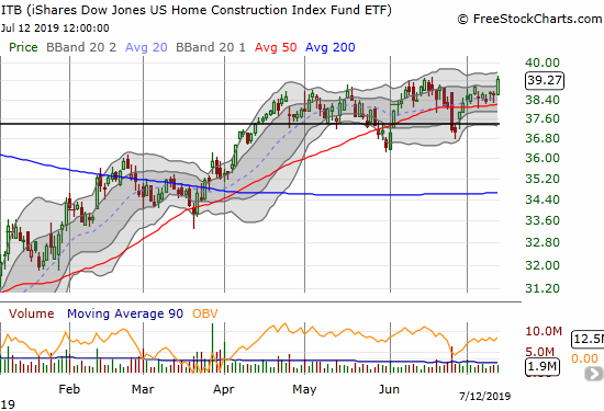 The iShares Dow Jones Home Construction ETF (ITB) gained 1.7% and broke out to a (marginal) 12-month high.