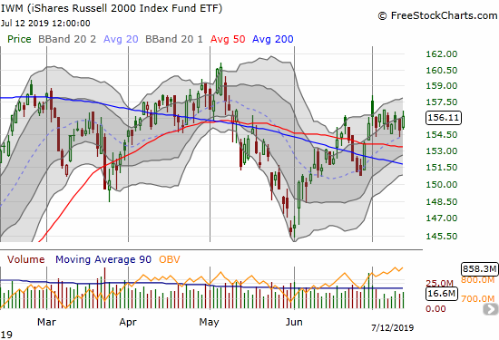 The iShares Russell 2000 ETF (IWM) has churned and gone nowhere all month.