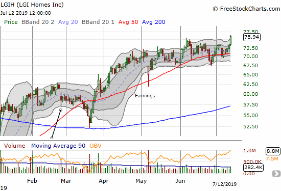 LGI Homes (LGIH) gained 3.4% and closed at a 14-month high.