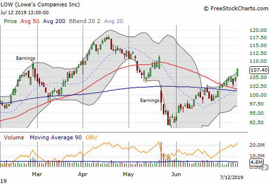 The Lowe's Companies (LOW) surged 2.4% as it nears closing its post-earnings gap down.