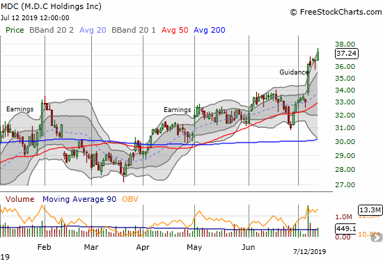 M.D.C. Holdings (MDC) gained another 2.1% and confirmed its breakout with a new 6-year high.