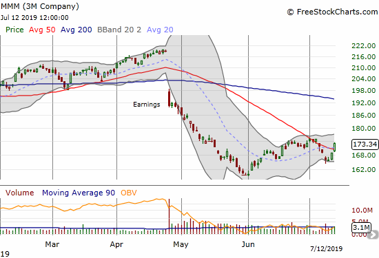 The 3M Company (MMM) sprang back to life with a fresh 50DMA breakout.