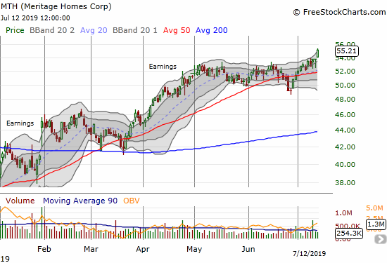 Meritage Homes (MTH) gained 2.7% to close at an all-time high.