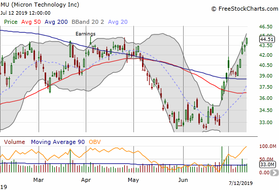 Micron (MU) surged all week and printed a closing 9-month high.