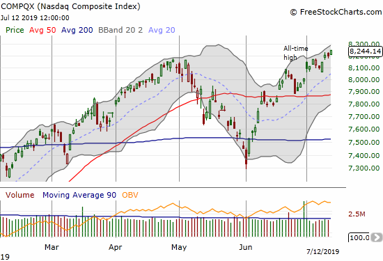 The NASDAQ (COMPQX) gained 0.6% to hit a new all-time.