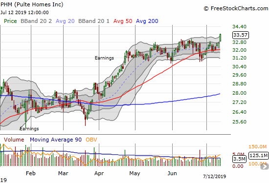 Pulte Homes (PHM) gained 2.7% and closed at a near 18-month high.