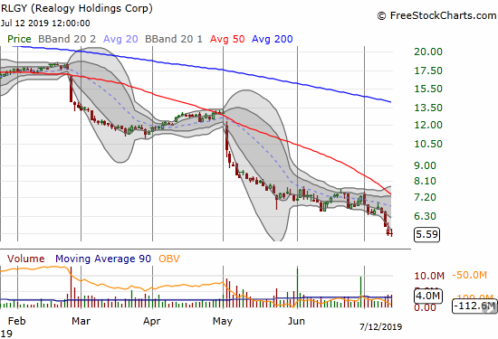 Realogy Holdings (RLGY) continued its death march with a fresh all-time lows.