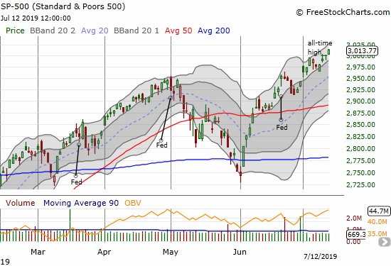 The S&P 500 (SPY) gained 0.5% and closed at a new all-time high.