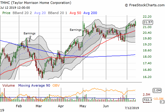 Taylor Morrison Homes Corporation (TMHC) gained 2.2% and closed at a 12-month high.