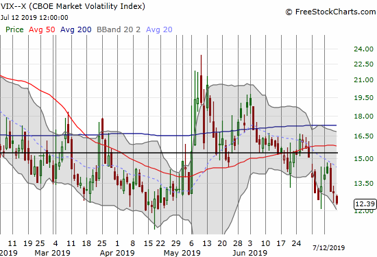 The volatility index (VIX) closed near its 2019 low.