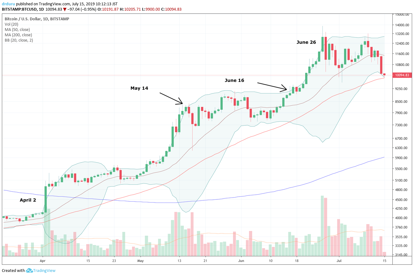 Bitcoin Faces Important Price Test As Sentiment Wanes Again - 