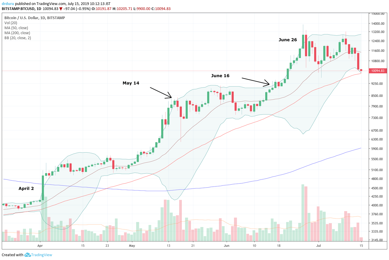 50dma bitcoin