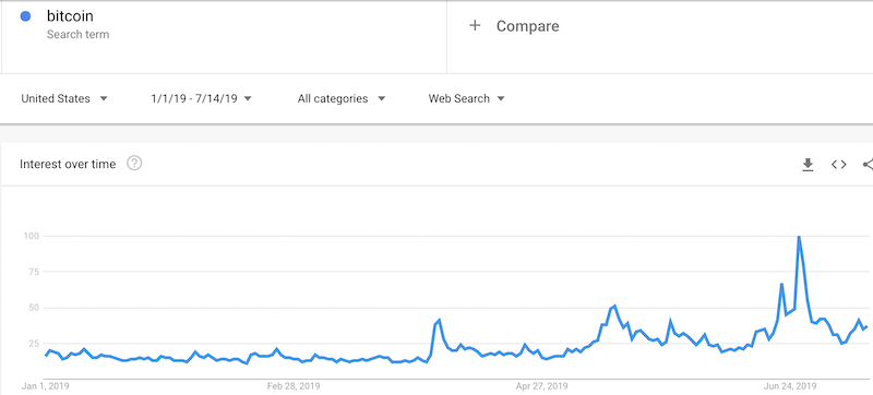 Google Trends for Bitcoin shows quickly waning interest in the cryptocurrency off the recent peak. Search interest remains "comfortably" above the relative disinterest that preceded the Bitcoin breakout of April.