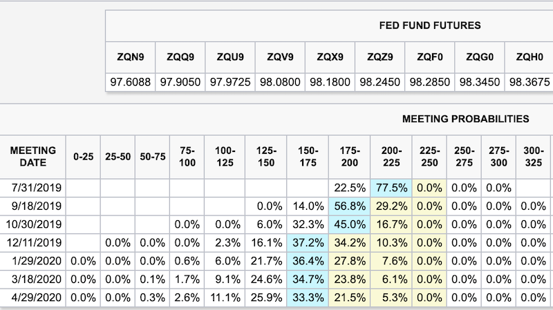 The Fed Fund Futures meeting probabilities are back to anticipating 75 basis points of cuts this year.