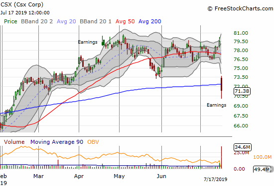 Railroad company Csx (CSX) plunged post-earnings by 10.3%. The stock also failed to hold 200DMA support. Per plan, I bought call options into the decline in anticipation of an "easy money Fed" rebound. That rebound looks unlikely any time soon given the 200DMA breakdown.