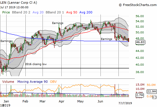 Lennar (LEN) continues to suffer post-earnings weakness. Its close at 200DMA support marks a closing 4-month low.