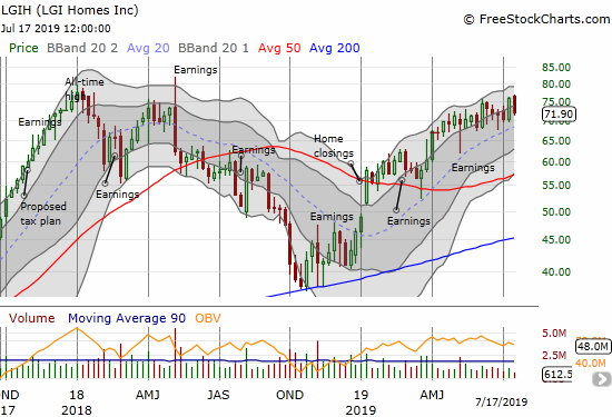 LGI Homes (LGIH) is still riding an uptrend from the 2018 lows, but is currently struggling to break through the all-time high set in January, 2018.