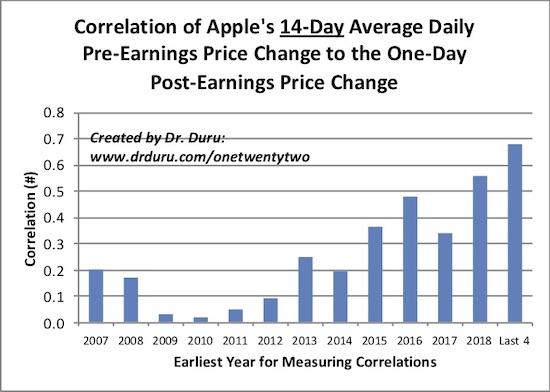 In recent years the correlation has strengthened between the average daily price change over 14 days and the post-earnings price change.