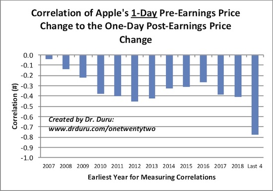 Traders tend to change their minds between the day of and the day after earnings, especially over the past year.