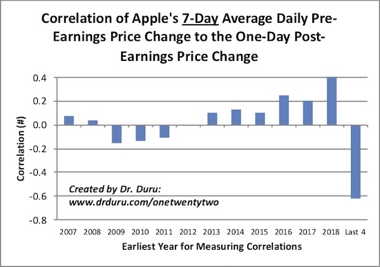 The correlation has between the average daily price change over 7 days and the post-earnings price change has been week until the last year.