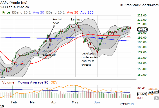 After its 50DMA breakout in June, Apple (AAPL) has churned its way closer and closer to a challenge of its 2019 high.