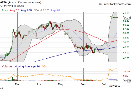 Acacia Corporation (ACIA) achieved all-time highs thanks to the buyout from Cisco (CSCO)