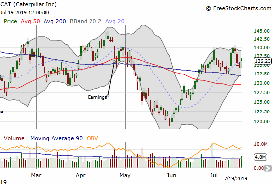 Caterpillar (CAT) is churning above 200DMA support.