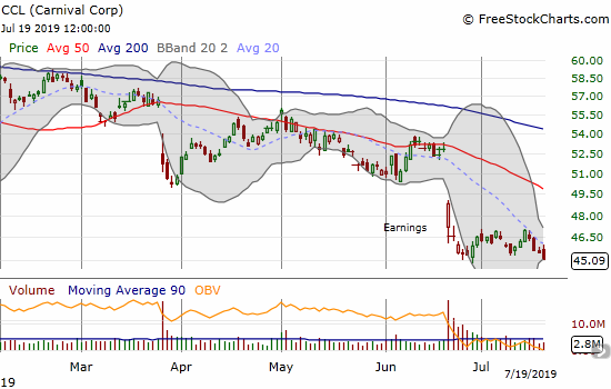 Carnival Corp (CCL) closed at a near 3-year closing low.