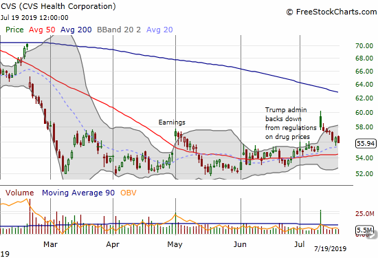 CVS Health Corporation (CVS) reversed its gap up but looks like it is holding on to uptrending 20DMA support.