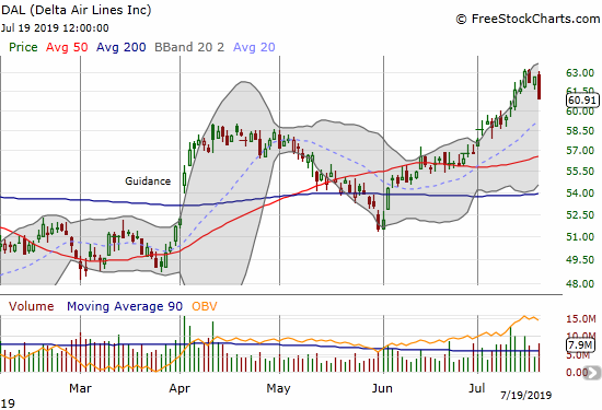 Delta Air Lines (DAL) reversed 2.8% as sellers cashed in on all-time highs.