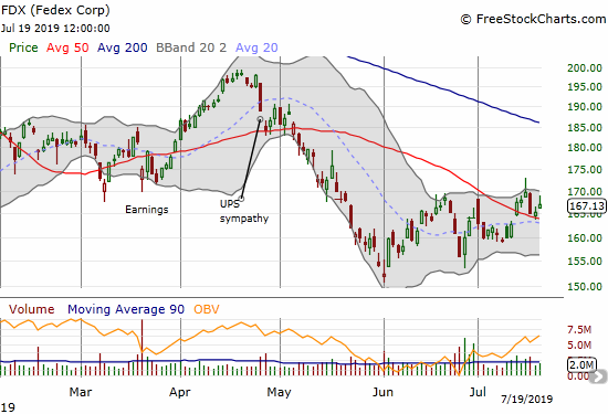 Federal Express (FDX) is slowly churning through a bottoming pattern with a modest 50DMA breakout.