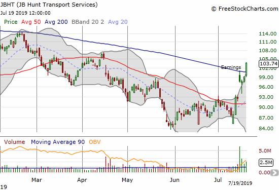 JB Hunt Transport Services (JBHT) closed the week with an impressive post-earnings buying follow-through.